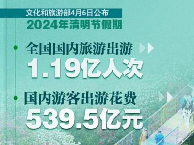 文旅部：清明节假期国内旅游出游1.19亿人次，花了539.5亿元