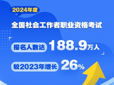 2024年度全国社会工作者职业资格考试报名人数达188.9万人