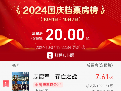 2024年国庆档总票房破20亿