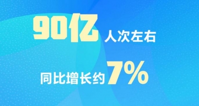 90亿人次左右！2025年春运交通出行预计创历史新高