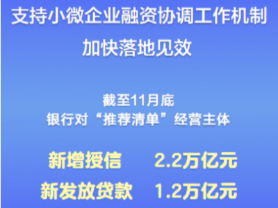 新发放贷款超万亿元！支持小微企业融资协调工作机制加快落地见效