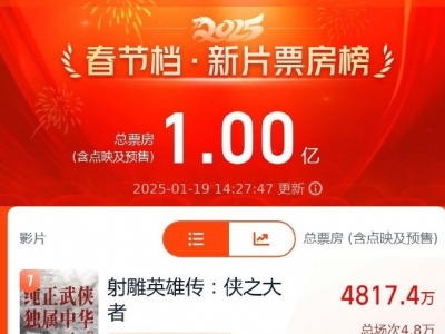 刷新最快纪录！​​2025春节档电影预售破亿