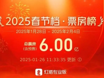 刷新纪录！2025年春节档预售总票房破6亿元