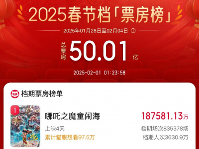 破50亿！2025春节档电影票房再创新高