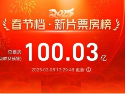 破100亿！2025年春节档新片总票房再创新高