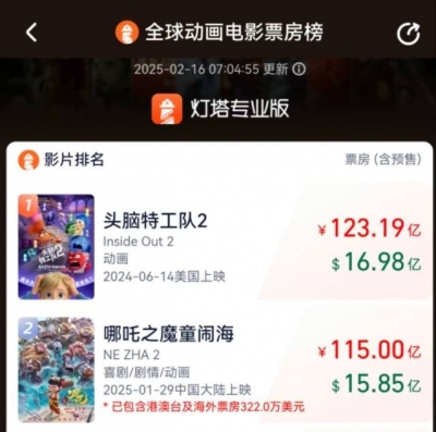 又刷新！《哪吒2》总票房超115亿元！