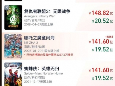 《哪吒2》跃升至全球影史票房榜第7位！