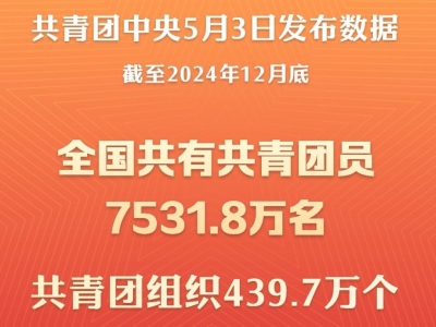 全国共有共青团员7531.8万名