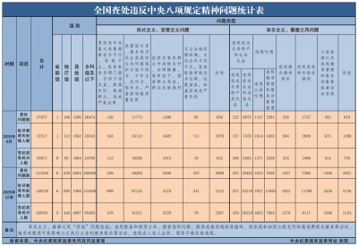 2025年6月全国查处违反中央八项规定精神问题27977起