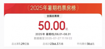 2025年暑期档电影总票房破50亿