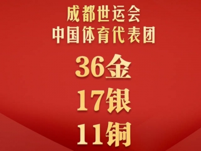 金牌奖牌榜首位！成都世运会中国队36金17银11铜收官