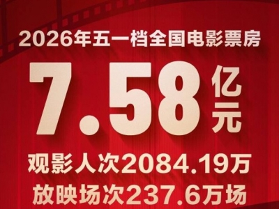 五一档票房7.58亿元！“电影+”持续升级，惠民举措焕新消费
