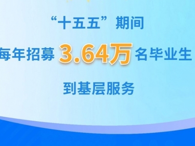 第五轮“三支一扶”计划启动，每年招募3.64万人