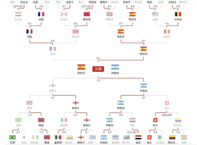 西班牙阿根廷将争冠！世界杯决赛对阵图、比赛时间一览