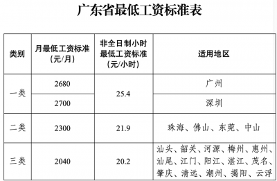 广东上调最低工资标准！9月新规一览→