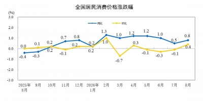 国家统计局：8月份居民消费价格同比上涨0.8%